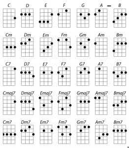 Bảng hợp âm ukulele cơ bản dành cho người mới bắt đầu tự học đàn ukulele